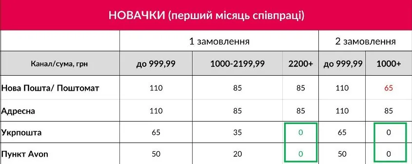 Реєстрація в Ейвон Україна, вартість доставки