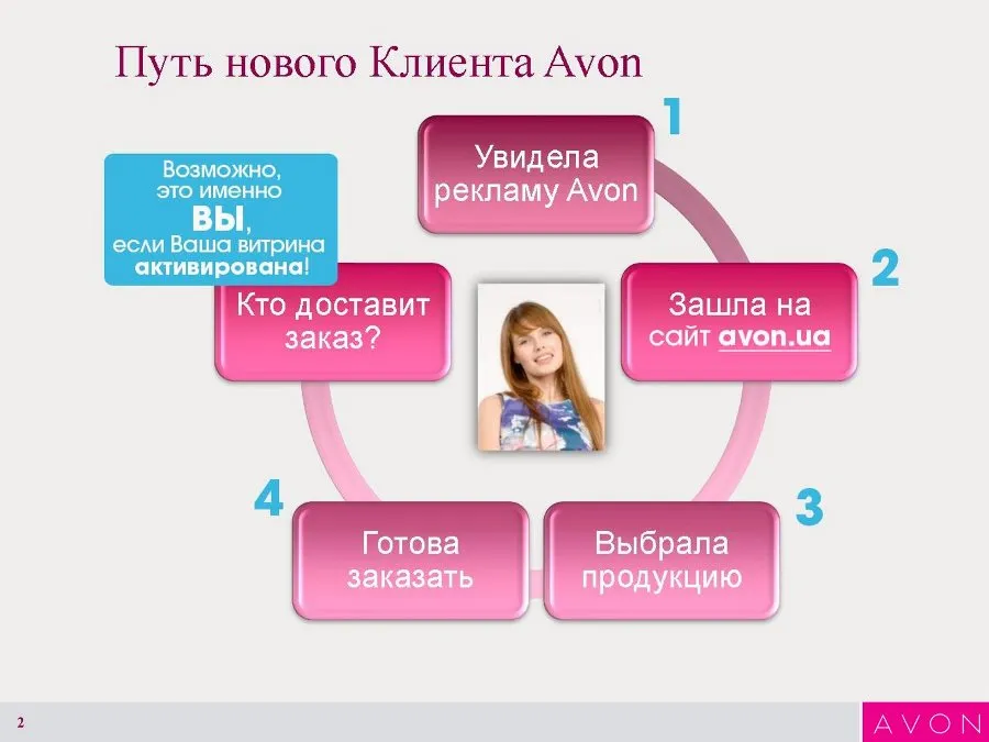 Інструкція зі створення Інтернет-вітрини Avon.. 02