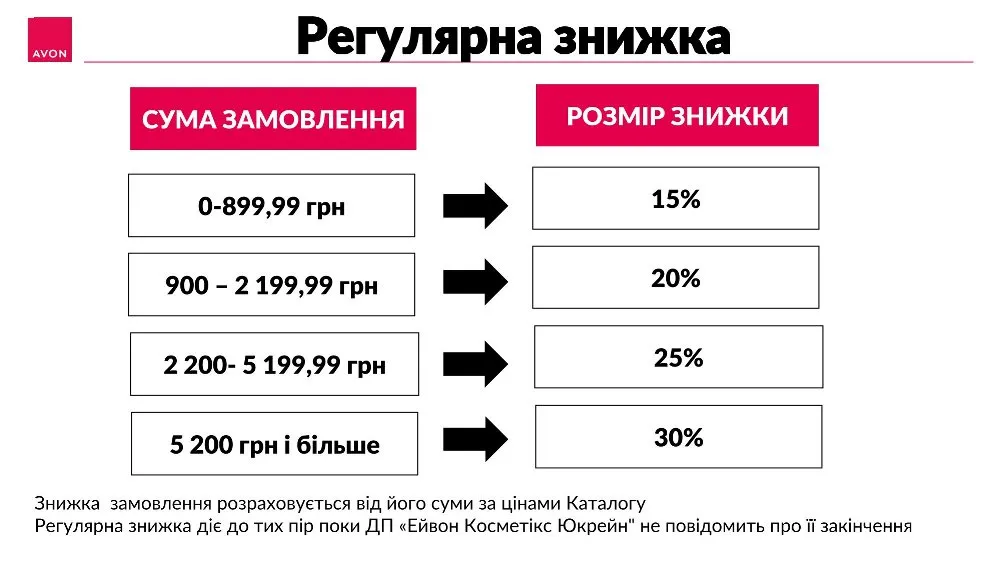Система знижок на замовлення в компанії Avon