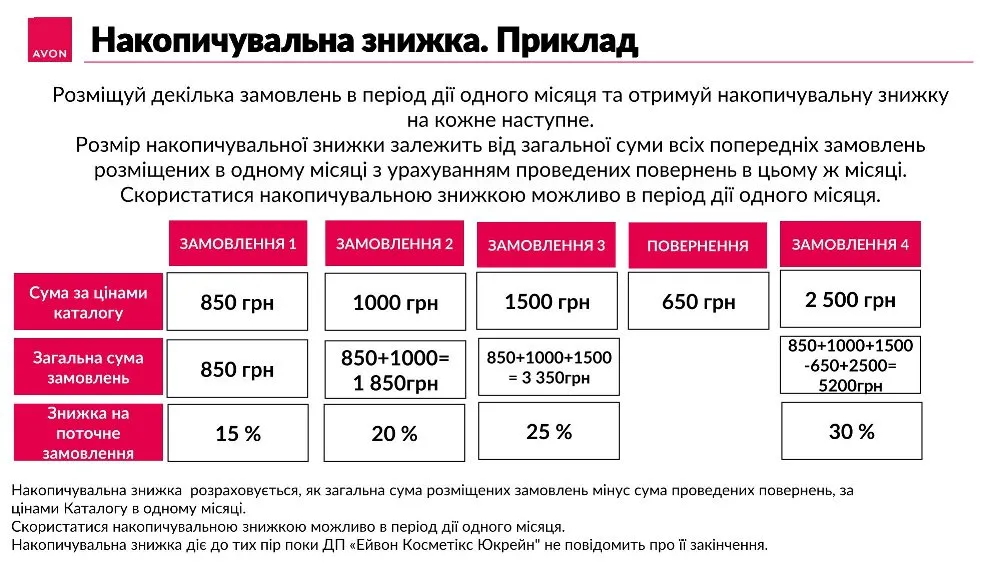 Система знижок на замовлення в компанії Avon