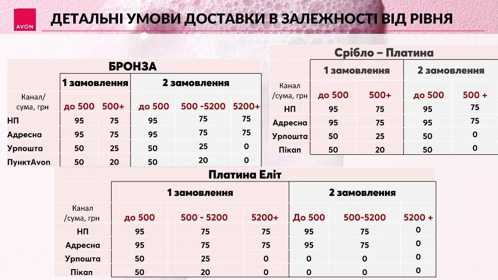 Система знижок на замовлення в компанії Avon