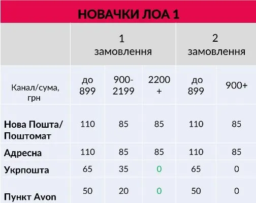 Вартість доставки замовлень для Нових Представників Avon. ЛОА 1